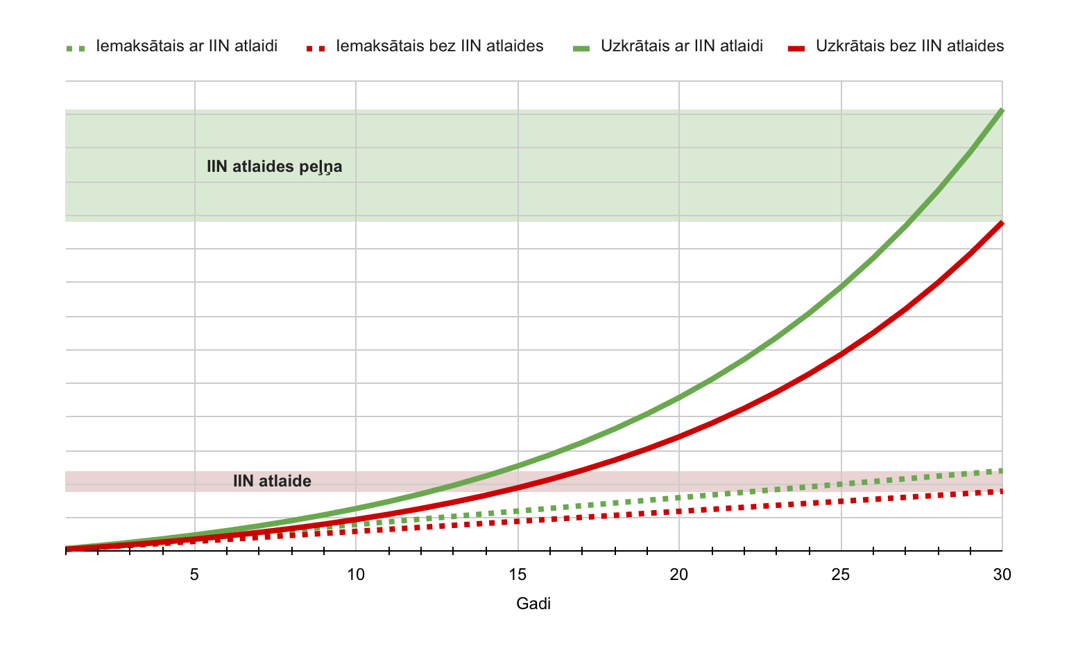 Pensijas 3. līmeņa IIN atlaides ietekme uz kopējo uzkrājumu un tā ienesīgumu